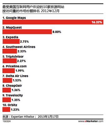 Google如何全力打造其旅游生態(tài)系統(tǒng) 數(shù)據(jù)、整合與體驗(yàn)的全面進(jìn)擊
