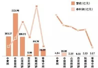 2016年逾四成上市旅游企業(yè)營收利潤下滑，游樂園服務(wù)如何破局？
