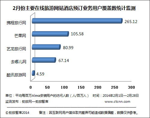 2月酒店預訂業務格局 勁旅網監測揭示在線旅游網站競爭新態勢