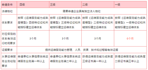 政策動態 | 擬授予ITSS運行維護符合性證書的單位名單及申請流程